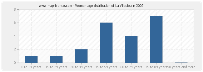 Women age distribution of La Villedieu in 2007